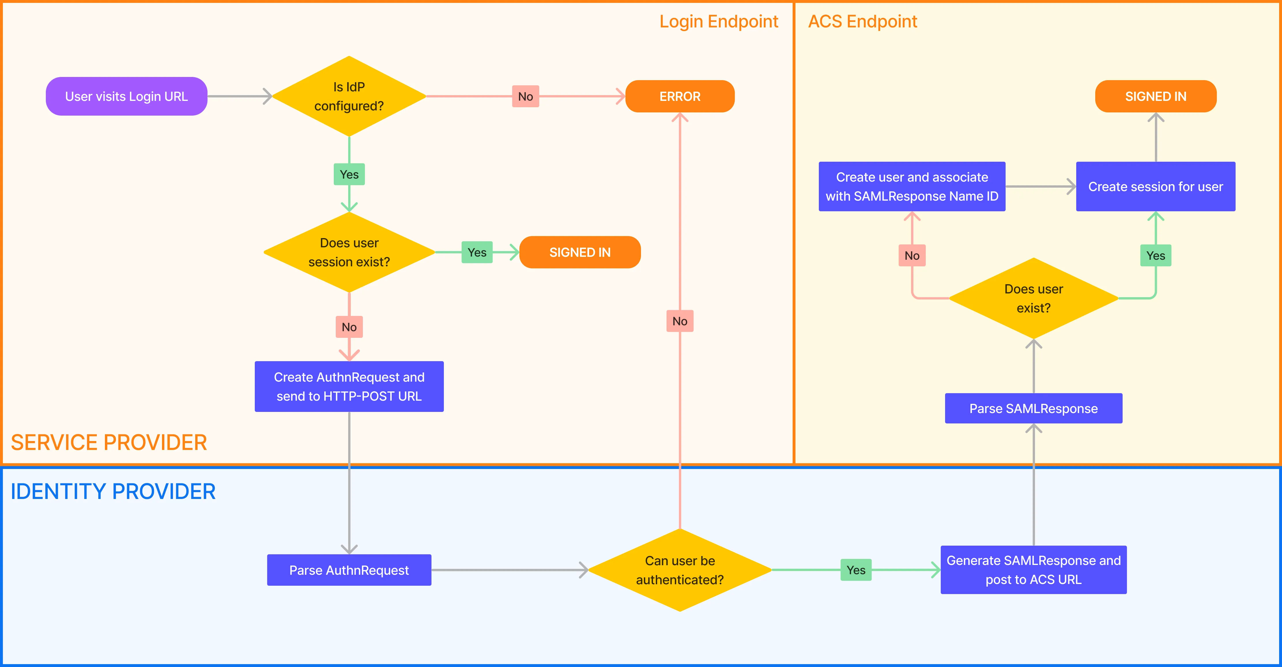 SSO authentication workflow
