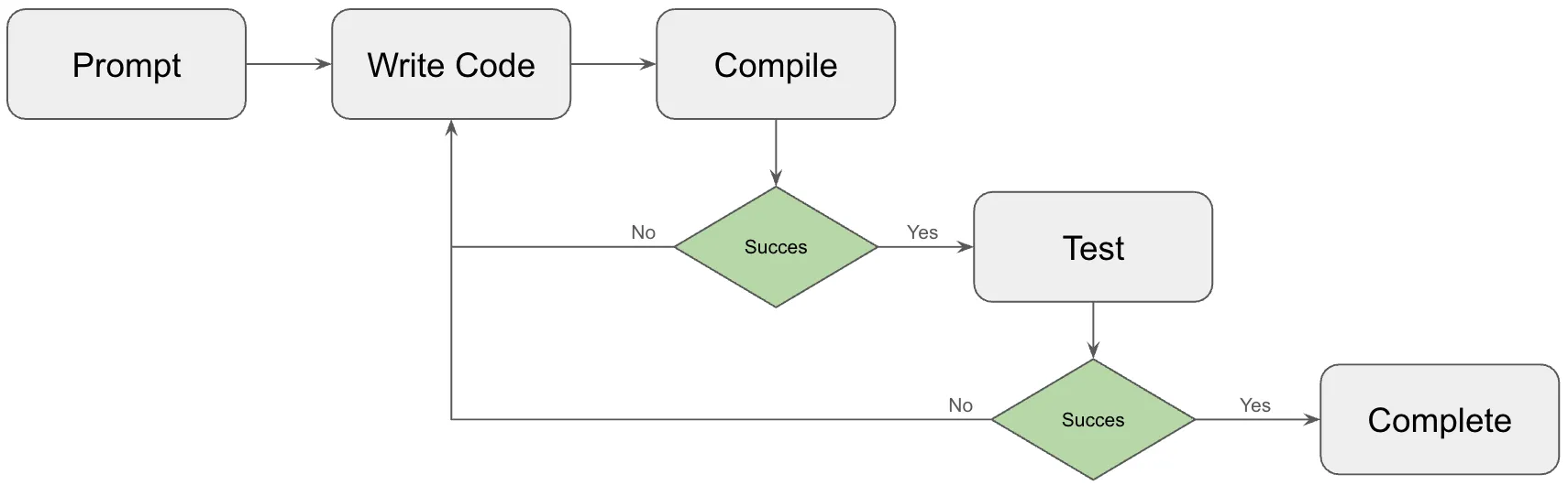 Coding Agent Flowchart