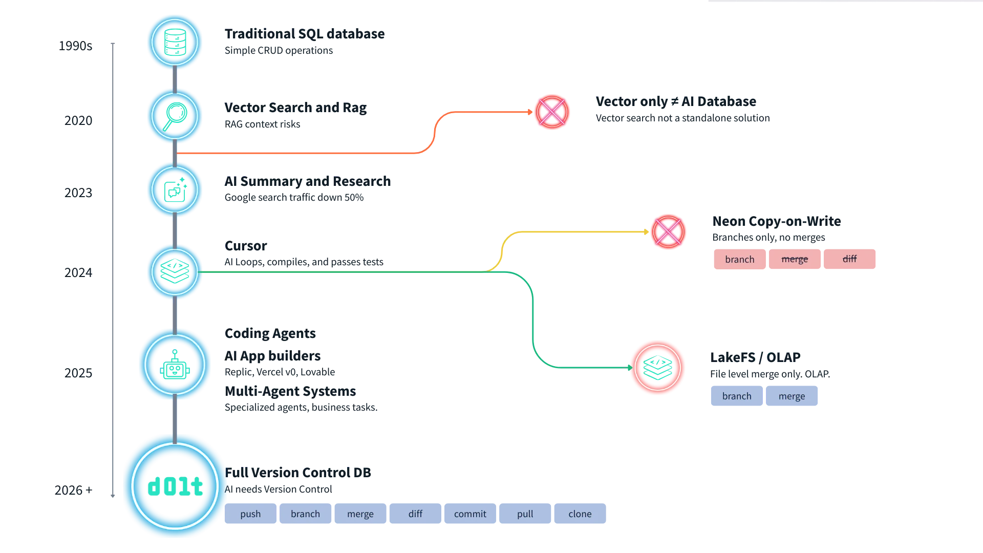 AI Database Chronology