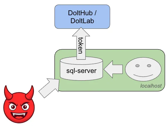 Bad Actor with Token