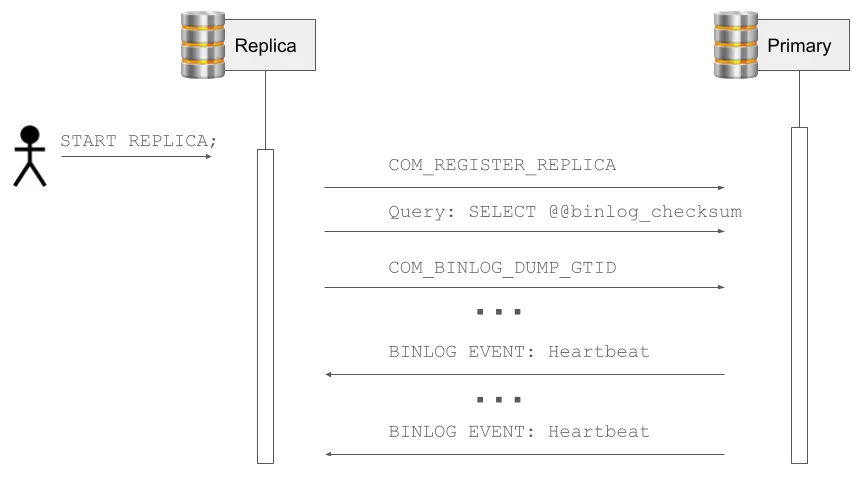 Binlog Start Stream Overview