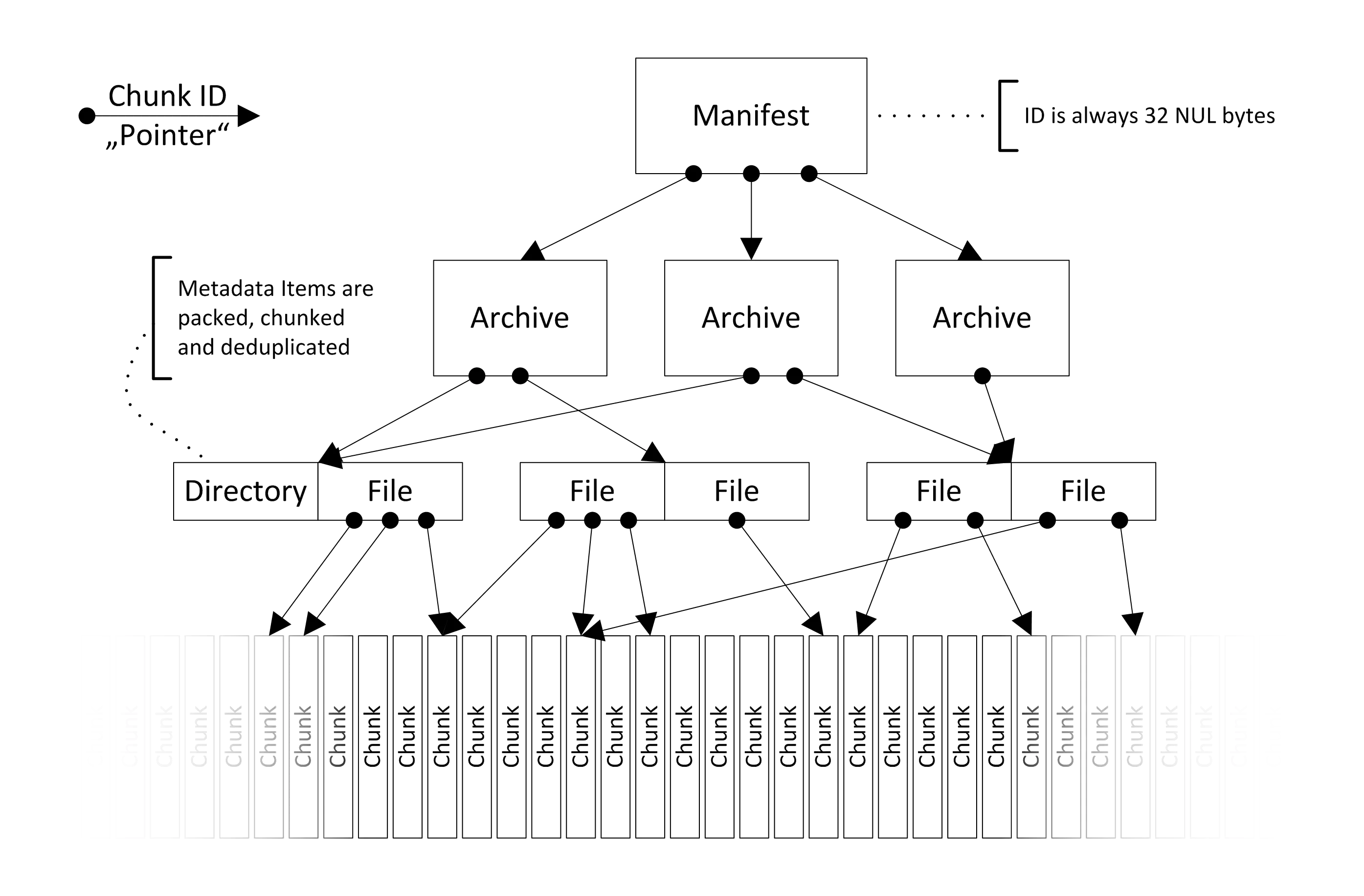 Borg Object Graph