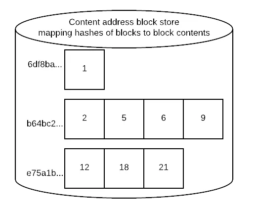 Building a Prolly-tree, Step 3