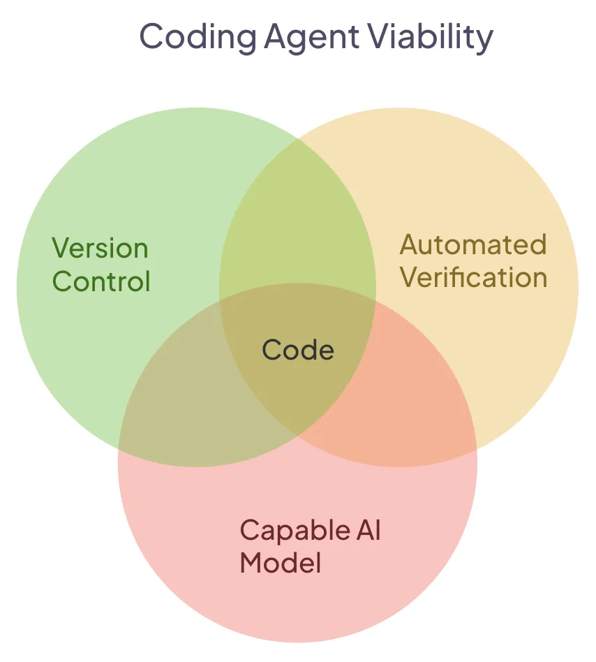 Coding Agent Venn
