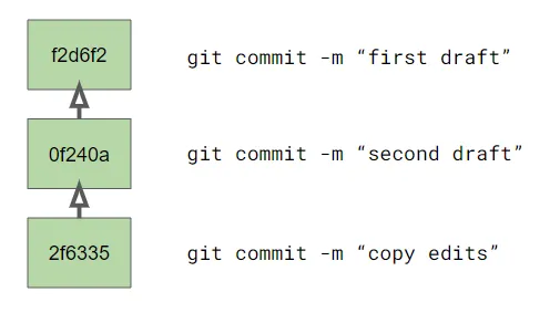 commit history
