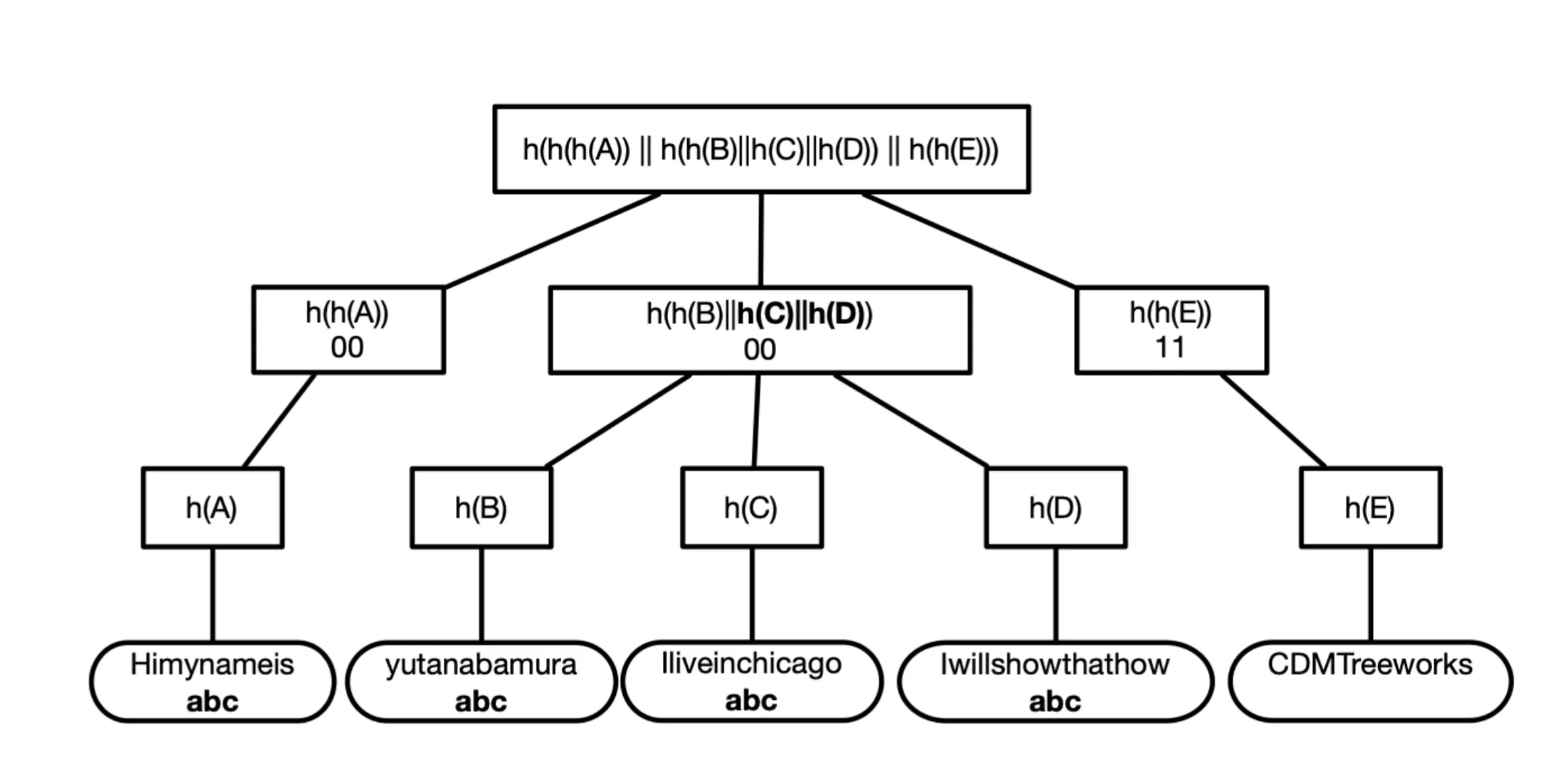 A Content Defined Merkle Tree