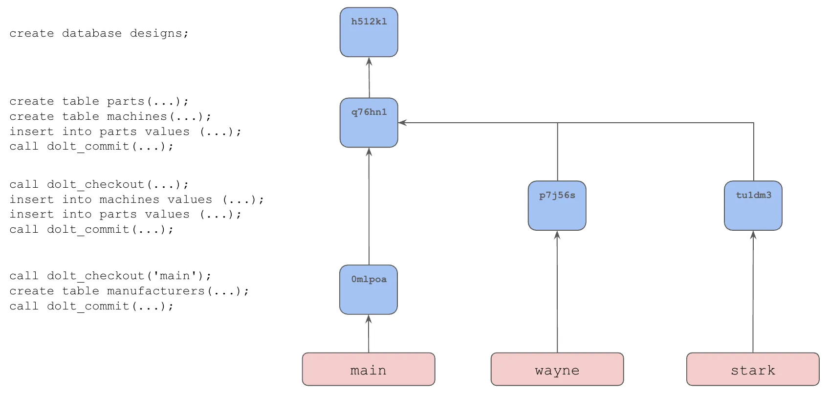 Add new Table on main