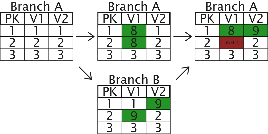 Have Branch A, Create Branch B and update, Update Branch A, Merge Branch B into A