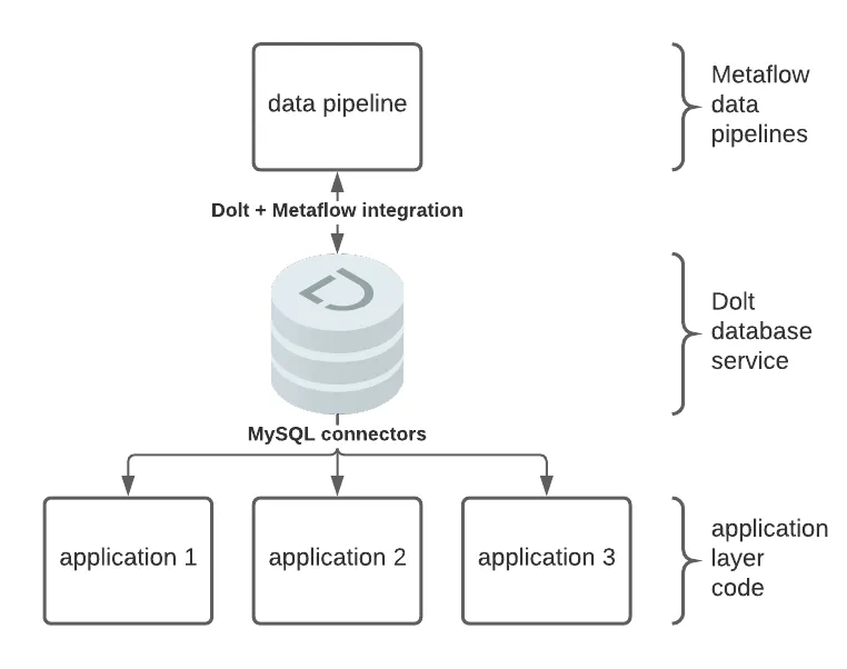 Data Architecture