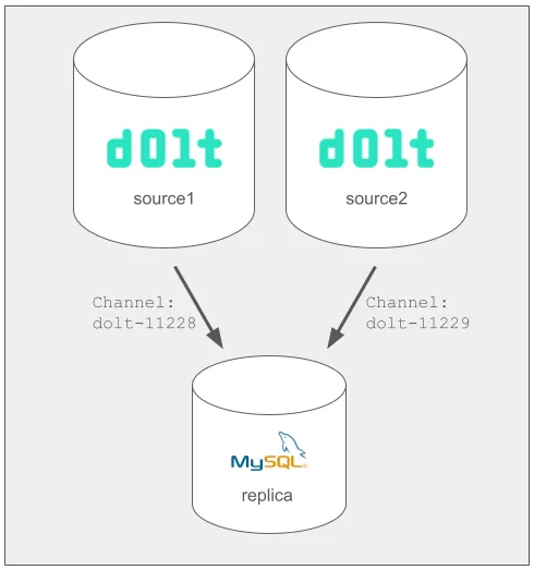 Multi-source replication