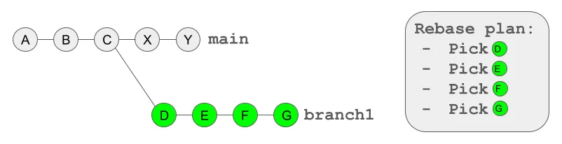 Commit graph with a unique commits highlighted and rebase plan shown