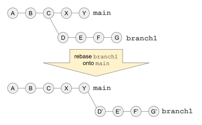 Example of rebasing a branch onto its upstream