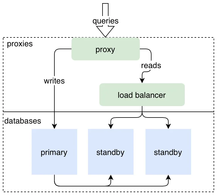 Standby Replication