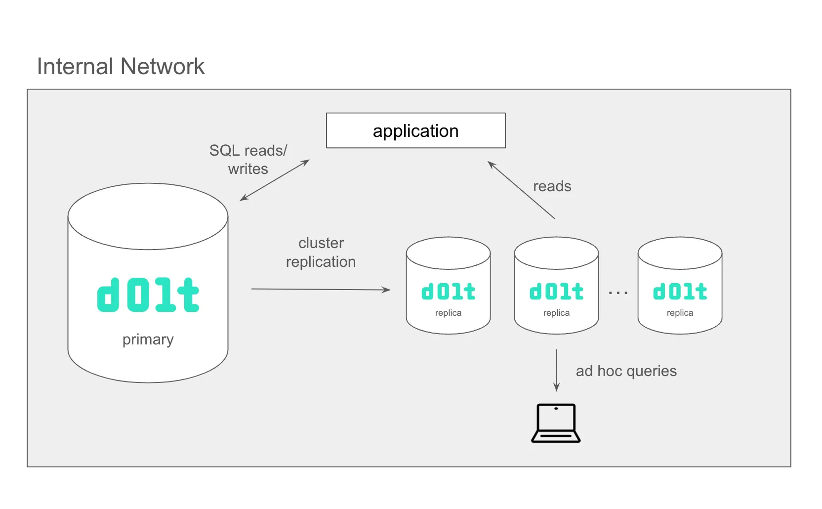 High Availability