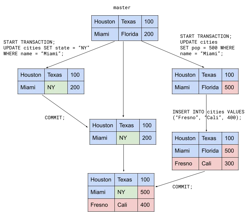 dolt transaction graph, two updates to same row