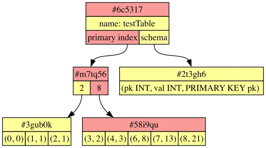 "Their" Dolt Branch with a Boundary Shift