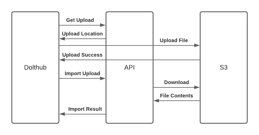 Upload File Flow