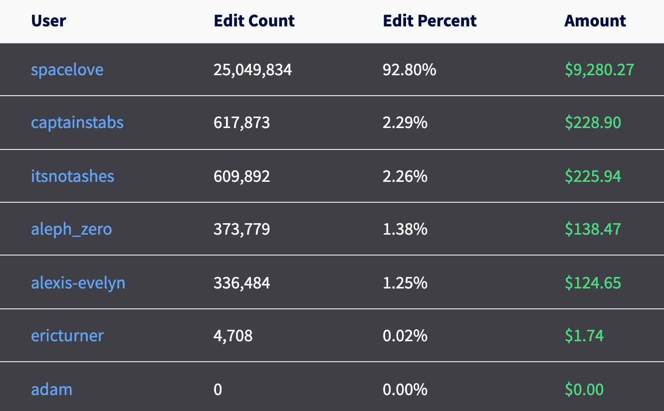 Final Scoreboard for Menus Bounty