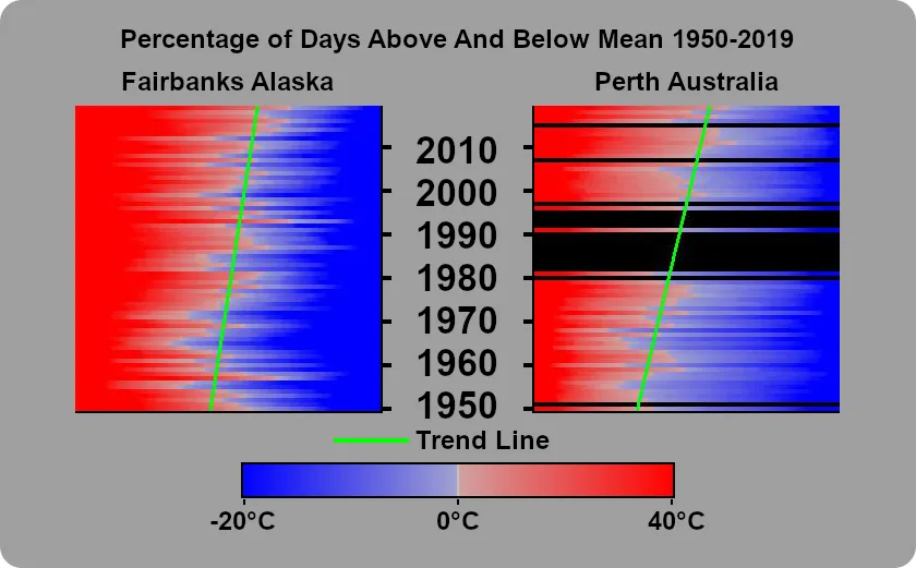 Percentage of Days Where the High was Above and Below the Mean High Temp