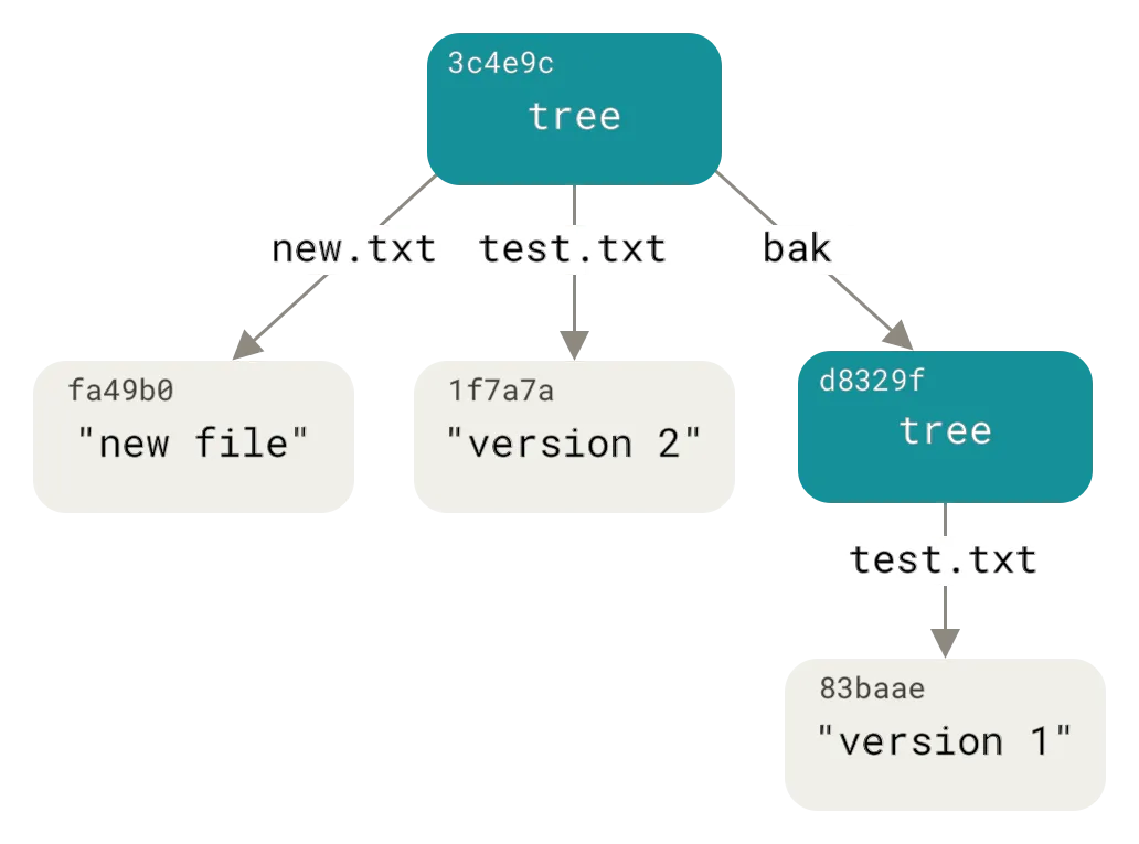 Git Tree