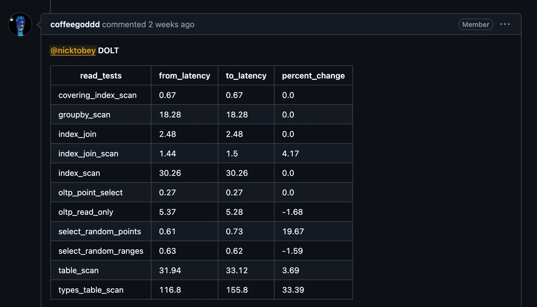 A sysbench CI result showing a 30% regression