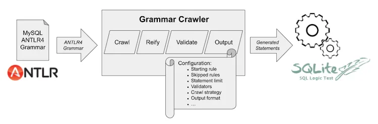 Grammar Crawler data flow diagram