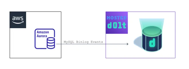 High-level demo architecture