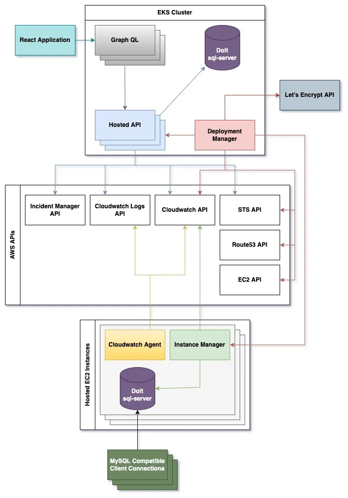 Hosted DoltDB Infrastructure
