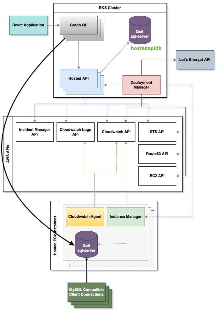 Hosted Dolt Infrastructure with Workbench