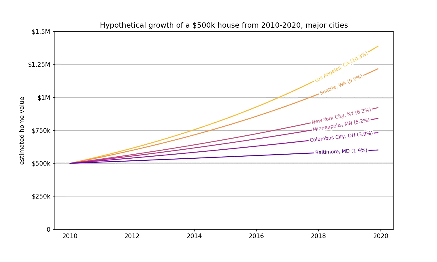Hypothetical growth of a $500k house