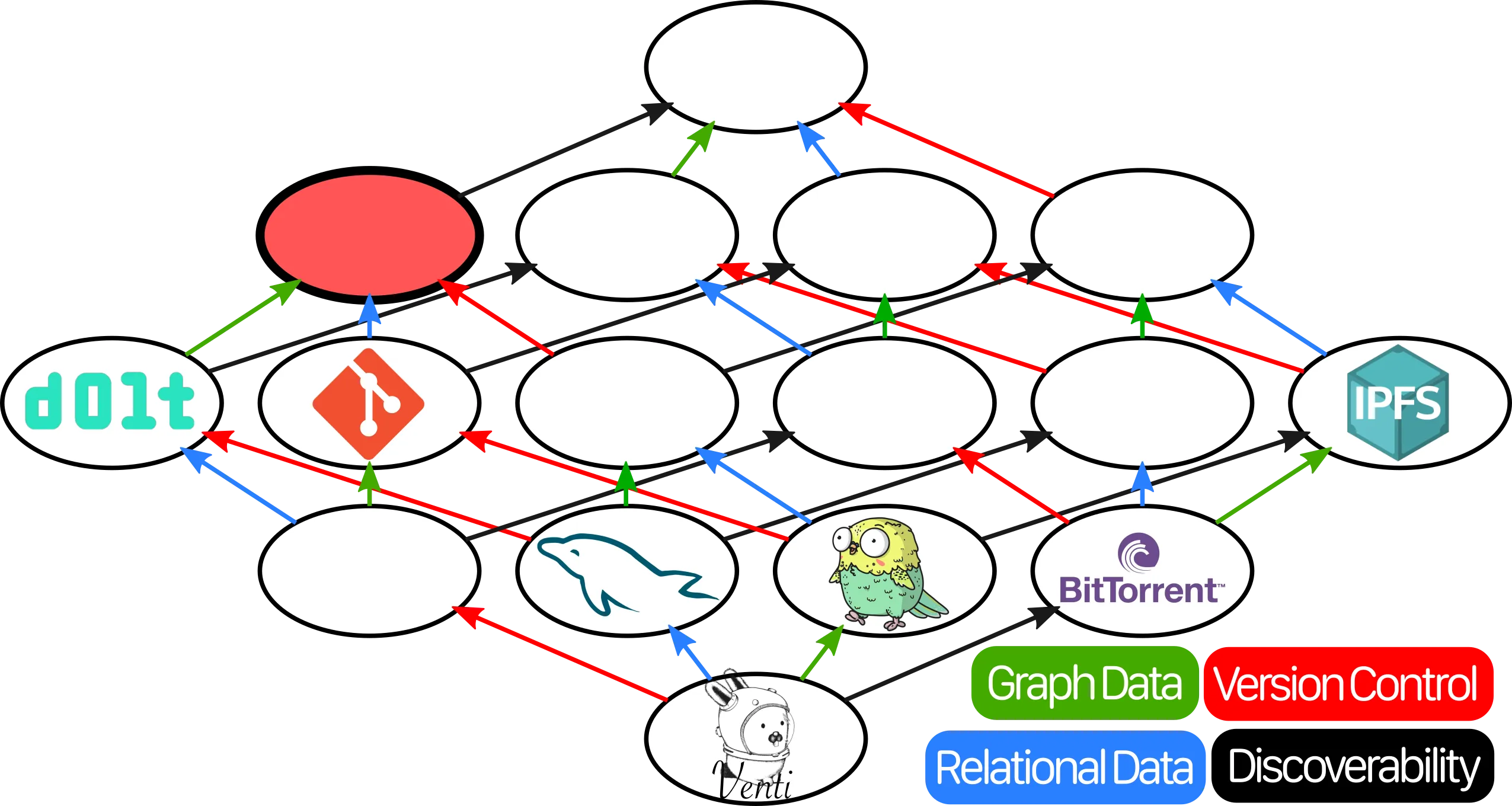 Lattice with the {Versioning Control + Hierarchy + Relational} item highlighted