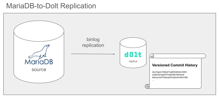 MariaDB to Dolt replication diagram