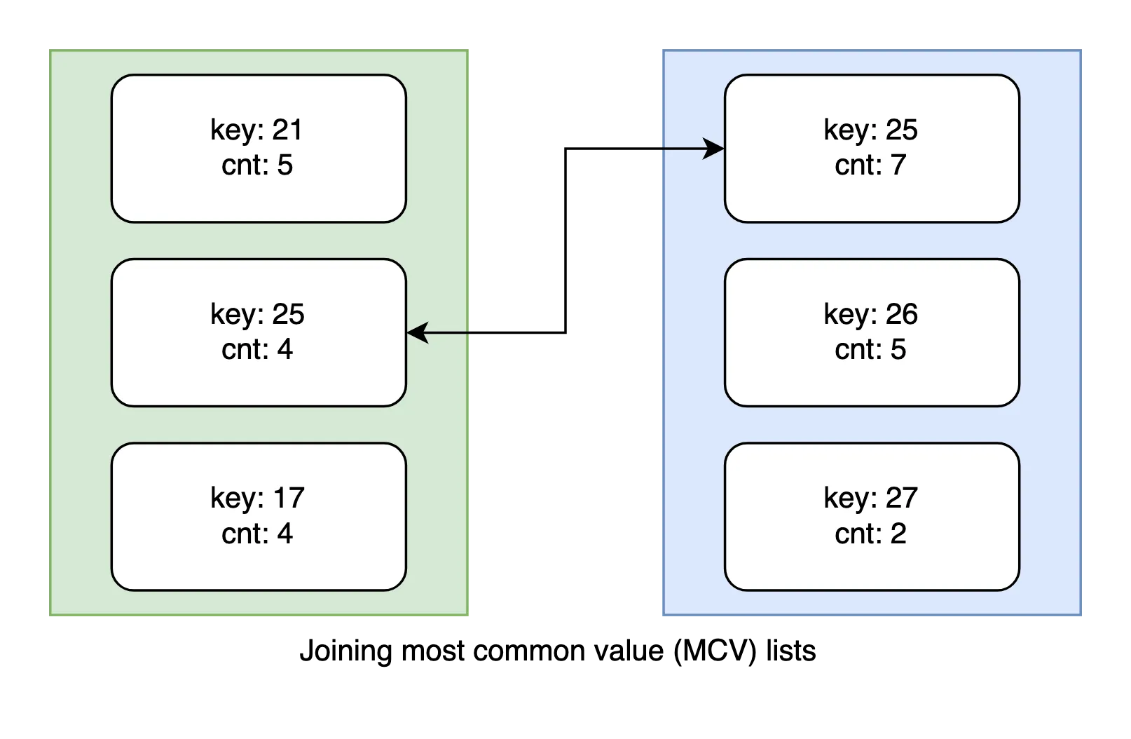 most common values join