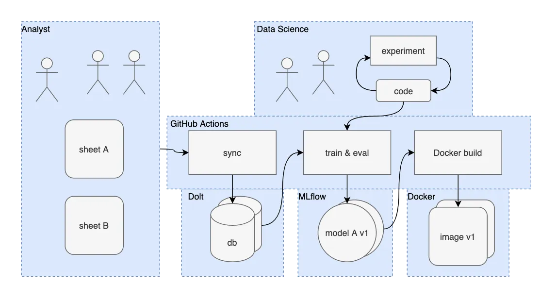 Sheets as a Feeder for ML