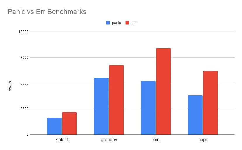 panic vs error benchmark