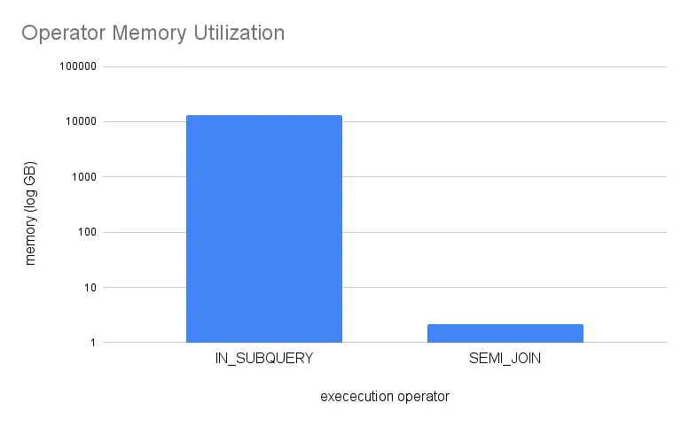 semi join memory