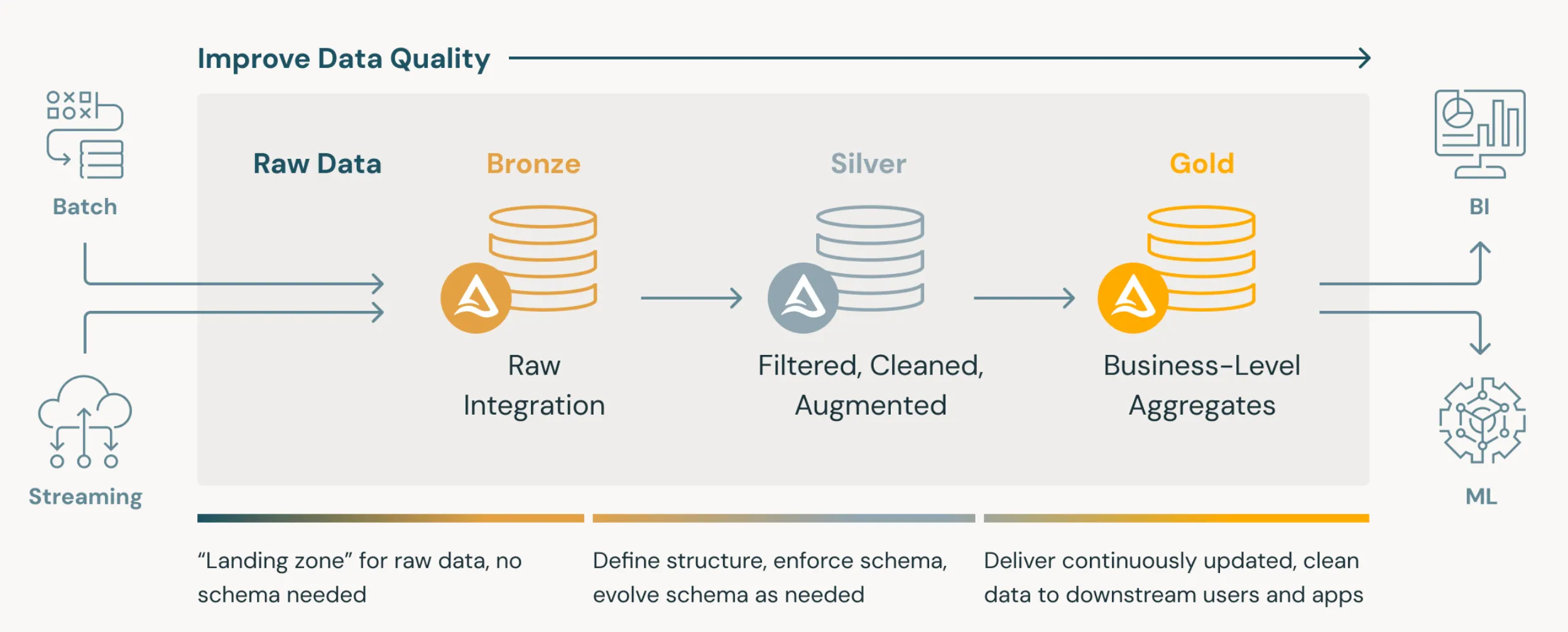 Medallion Architecture