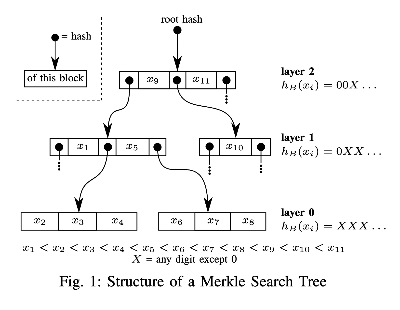 A Merkle Search Tree