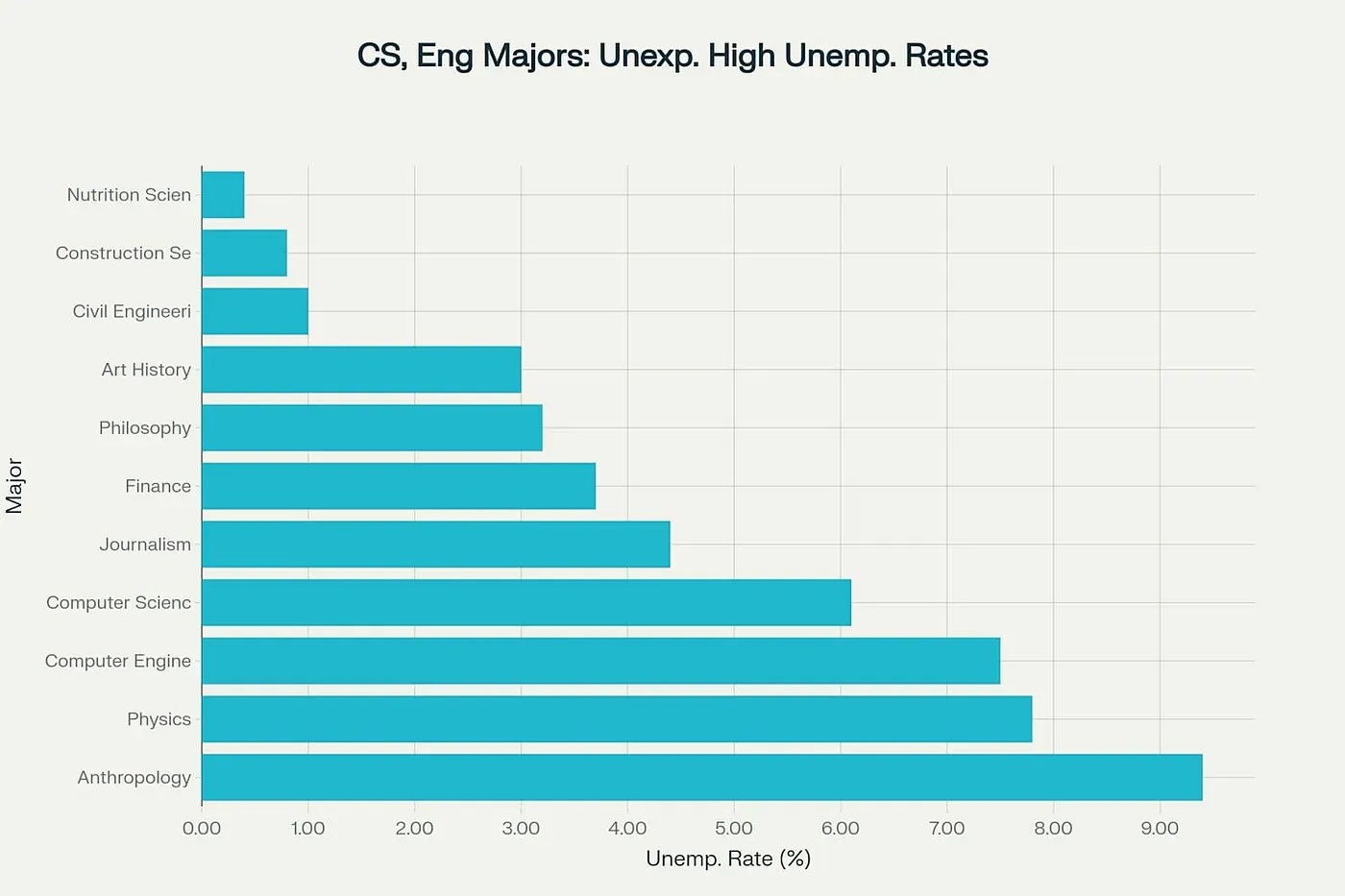 Software Engineer New Grad Unemployment