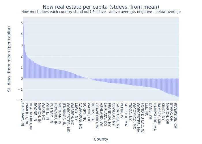 New Real Estate Projects Per Capita Deviation