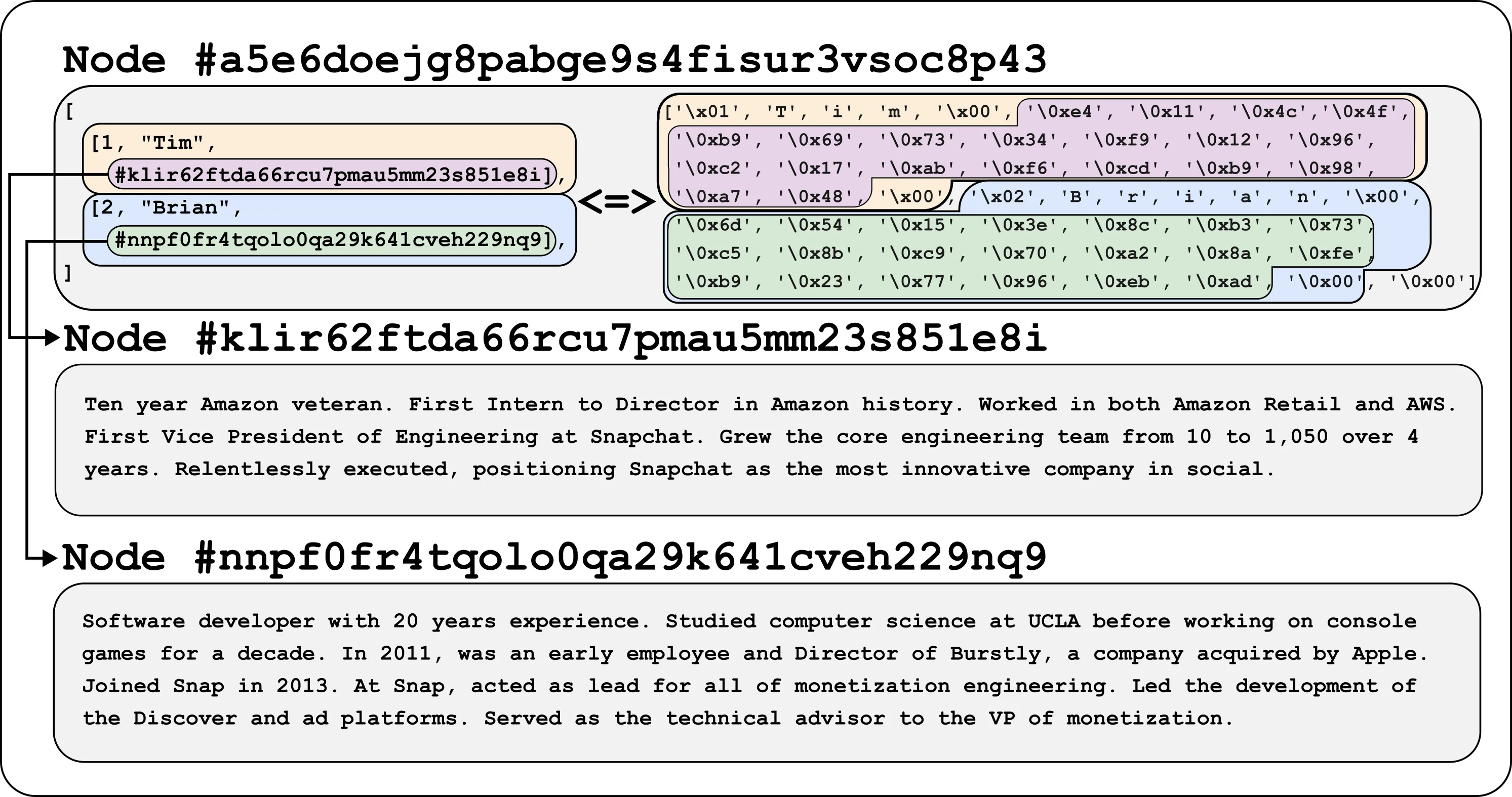 An example of address encoding