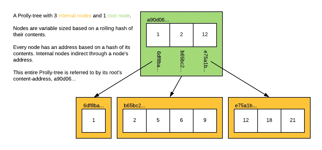 A table made of prolly trees
