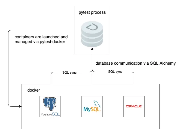SQL Sync test architecture