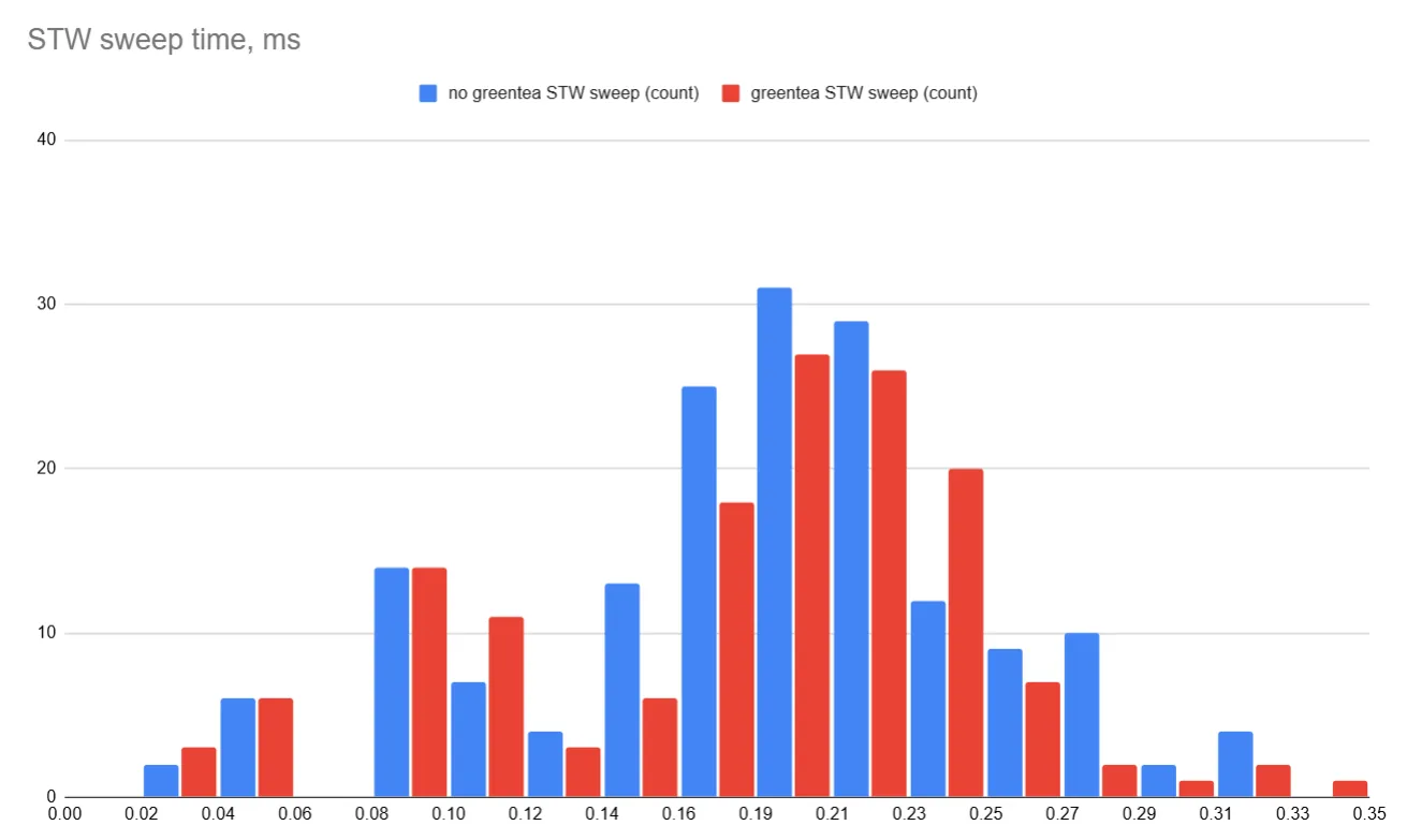 stop the world sleep time