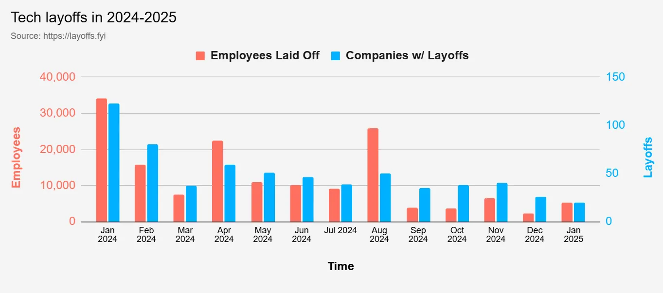 Software Engineer Layoffs