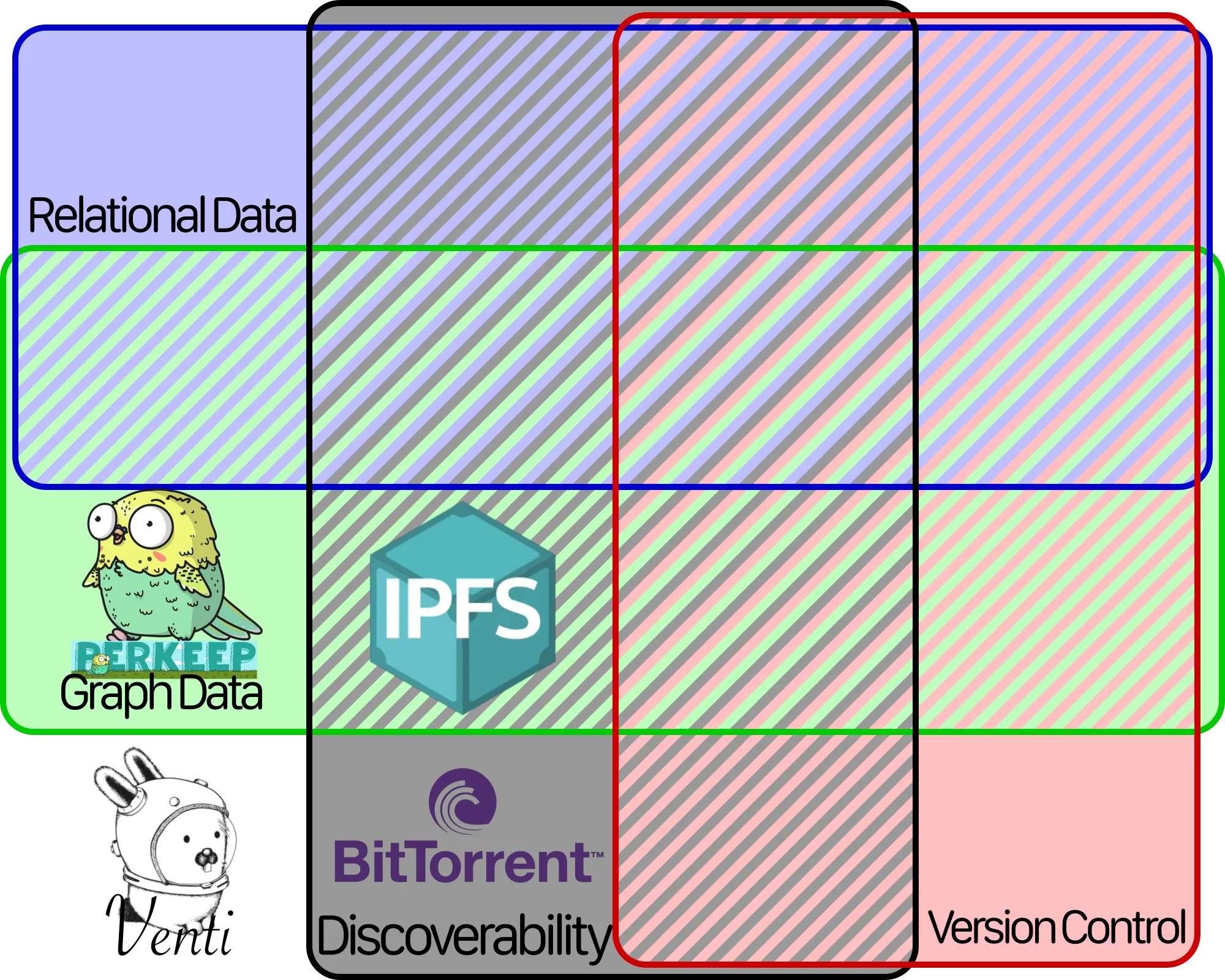 Venn diagram with Venti, Perkeep, BitTorrent, and IPFS