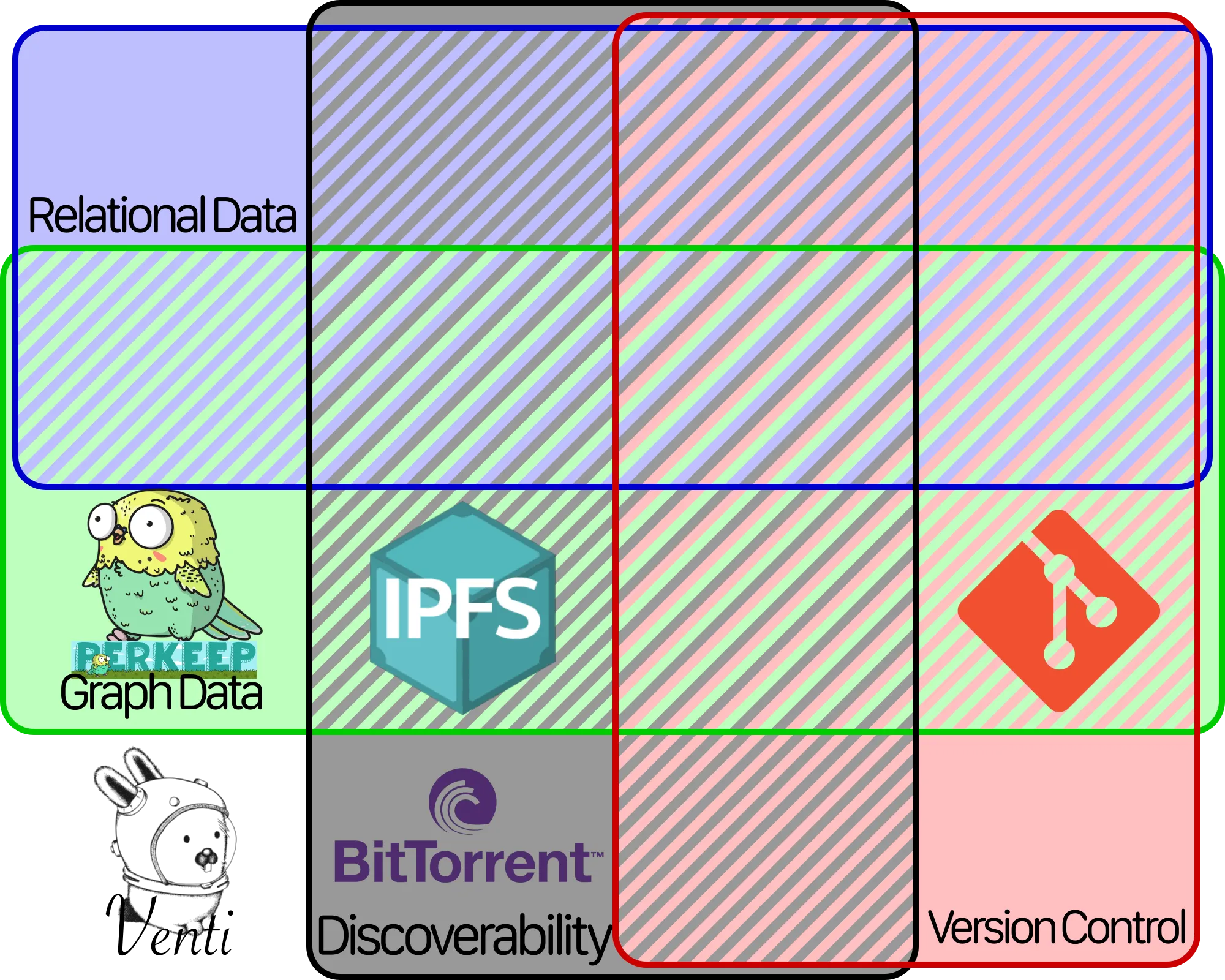 Venn diagram with all of the previous, plus Git