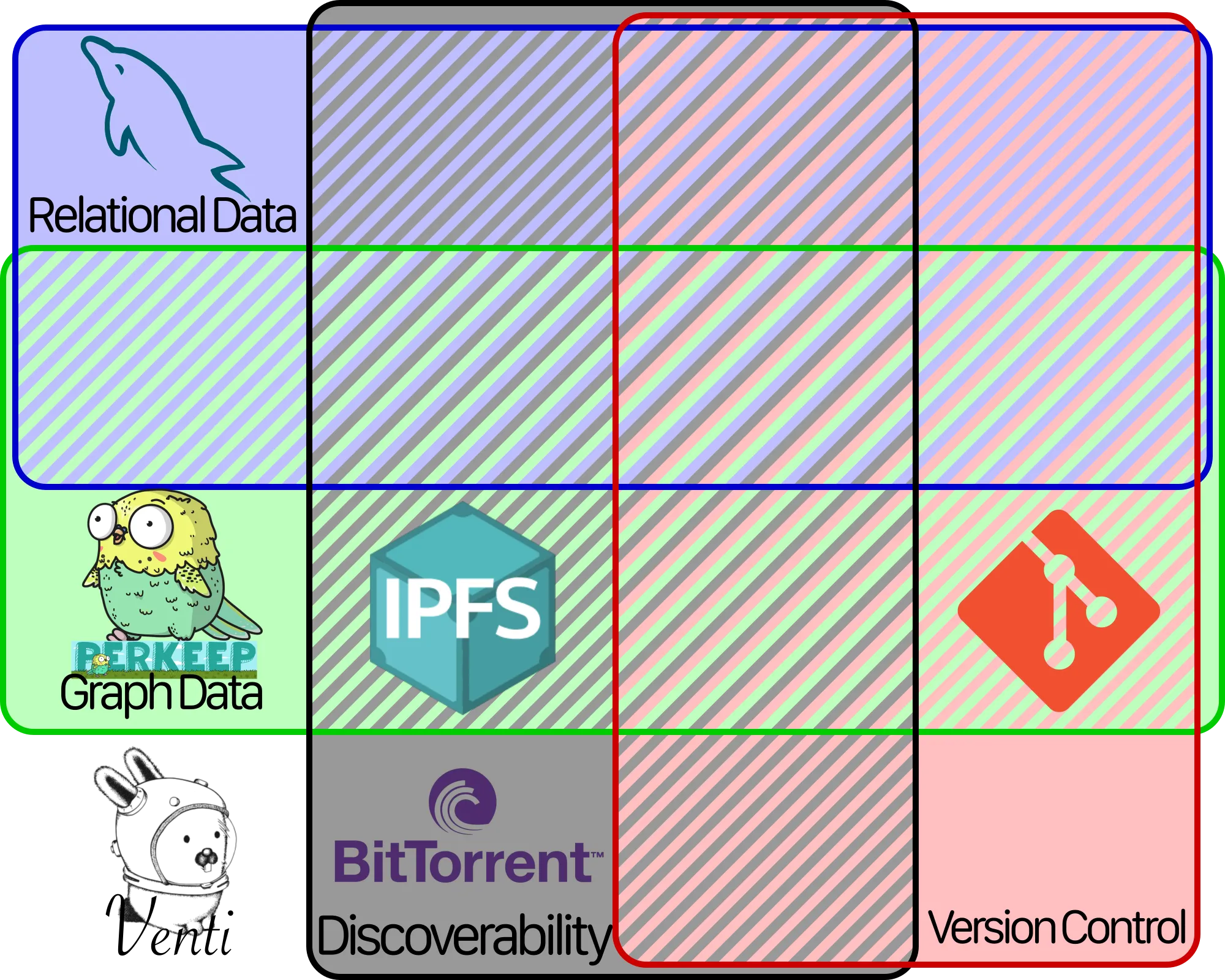 Venn diagram with all of the previous, plus MySQL