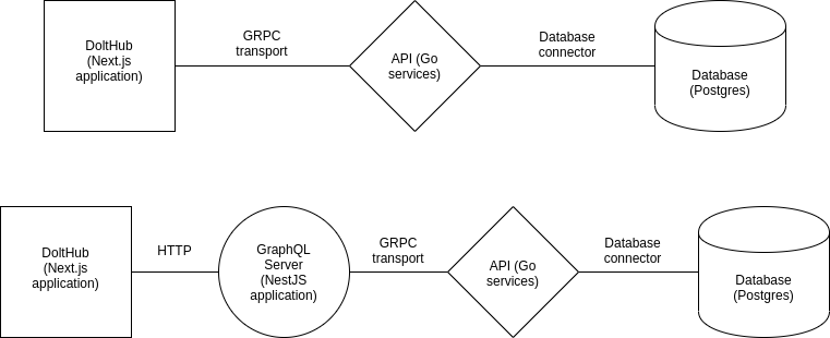 DoltHub system architecture before and after GraphQL