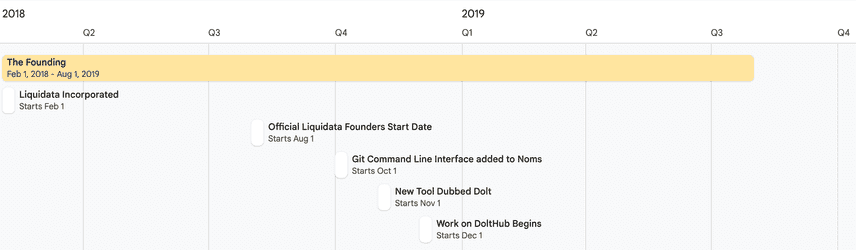 The Founding Timeline